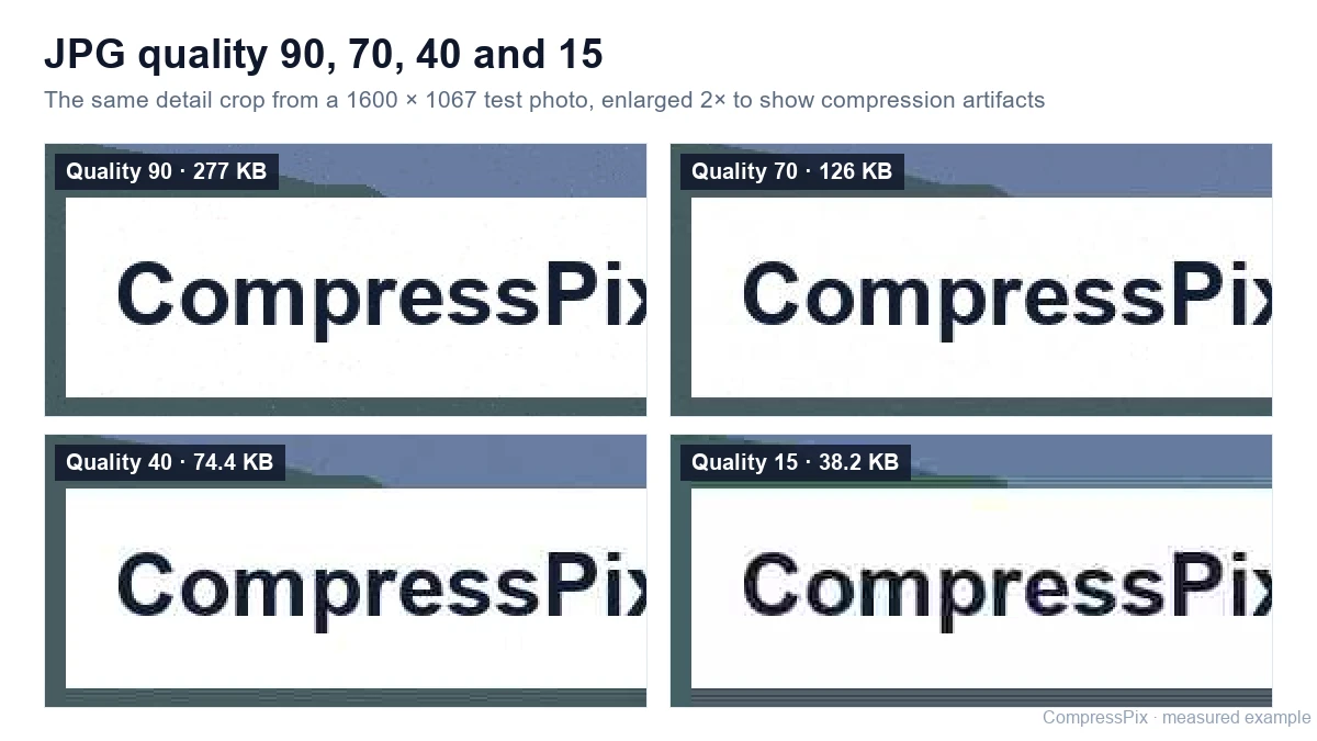 Quatro recortes ampliados da mesma foto salvas como JPG na qualidade 90, 70, 40 e 15, com blocos e borrões de cor visíveis em baixa qualidade