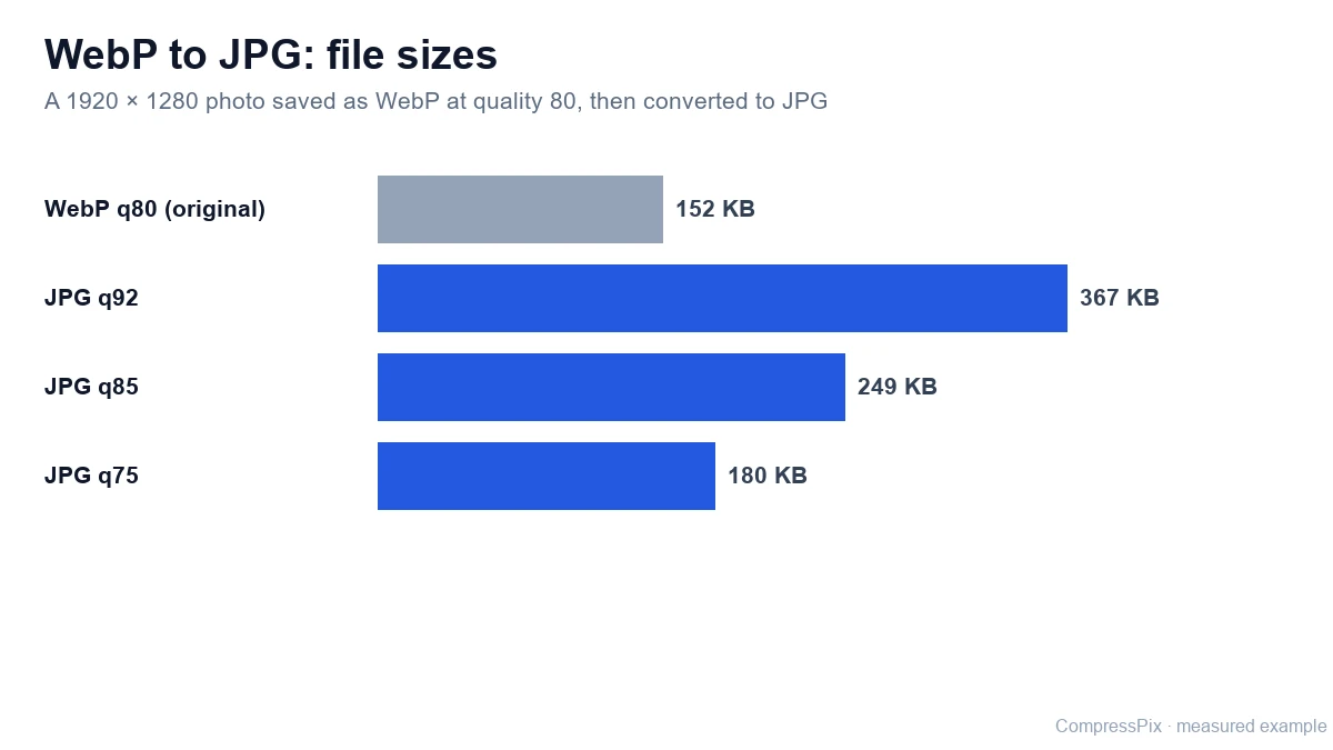 Bar chart comparing the file size of a WebP photo with JPG conversions at quality 92, 85 and 75